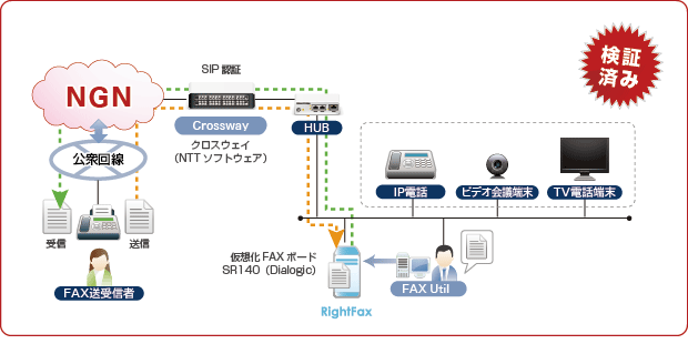 NGNに一本化