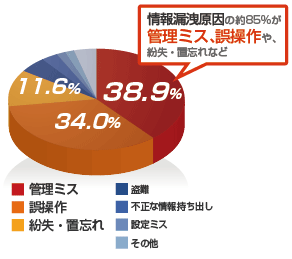 情報漏洩原因