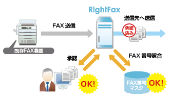 FAX機連携